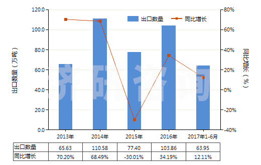 2013-2017年6月中國其他初級形狀的聚氯乙烯（未摻其他物質(zhì)）(HS39041090)出口量及增速統(tǒng)計(jì)